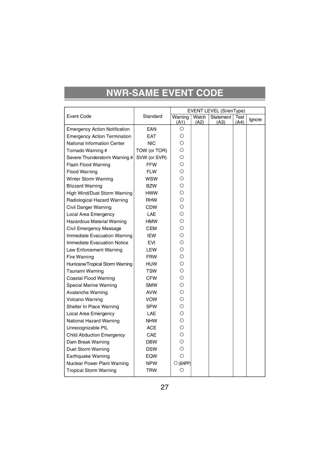 Uniden MHS350 manual NWR-SAME Event Code 