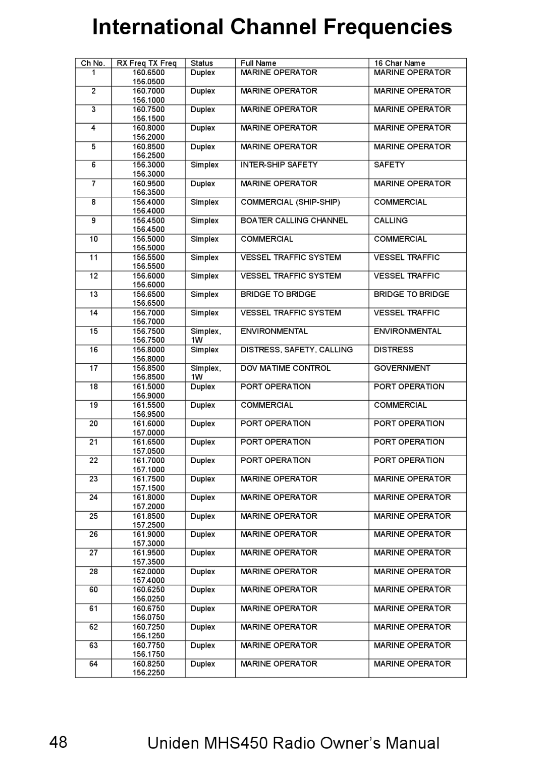 Uniden MHS450 owner manual International Channel Frequencies 