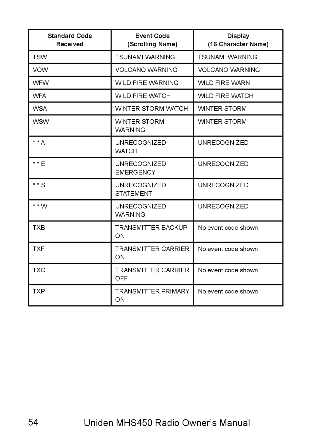 Uniden MHS450 owner manual TXF Transmitter Carrier 