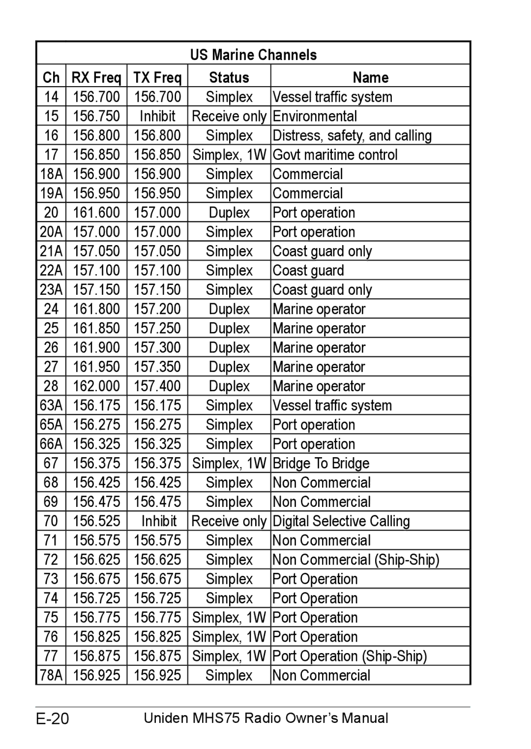 Uniden MHS75 owner manual US Marine Channels RX Freq TX Freq Status Name 