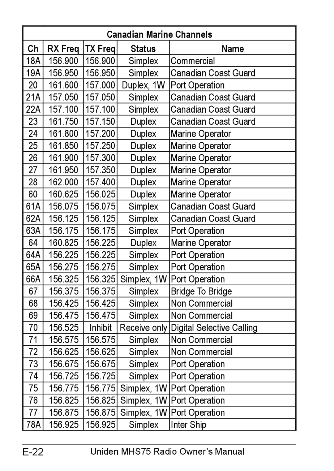 Uniden MHS75 owner manual Canadian Marine Channels RX Freq TX Freq Status Name 