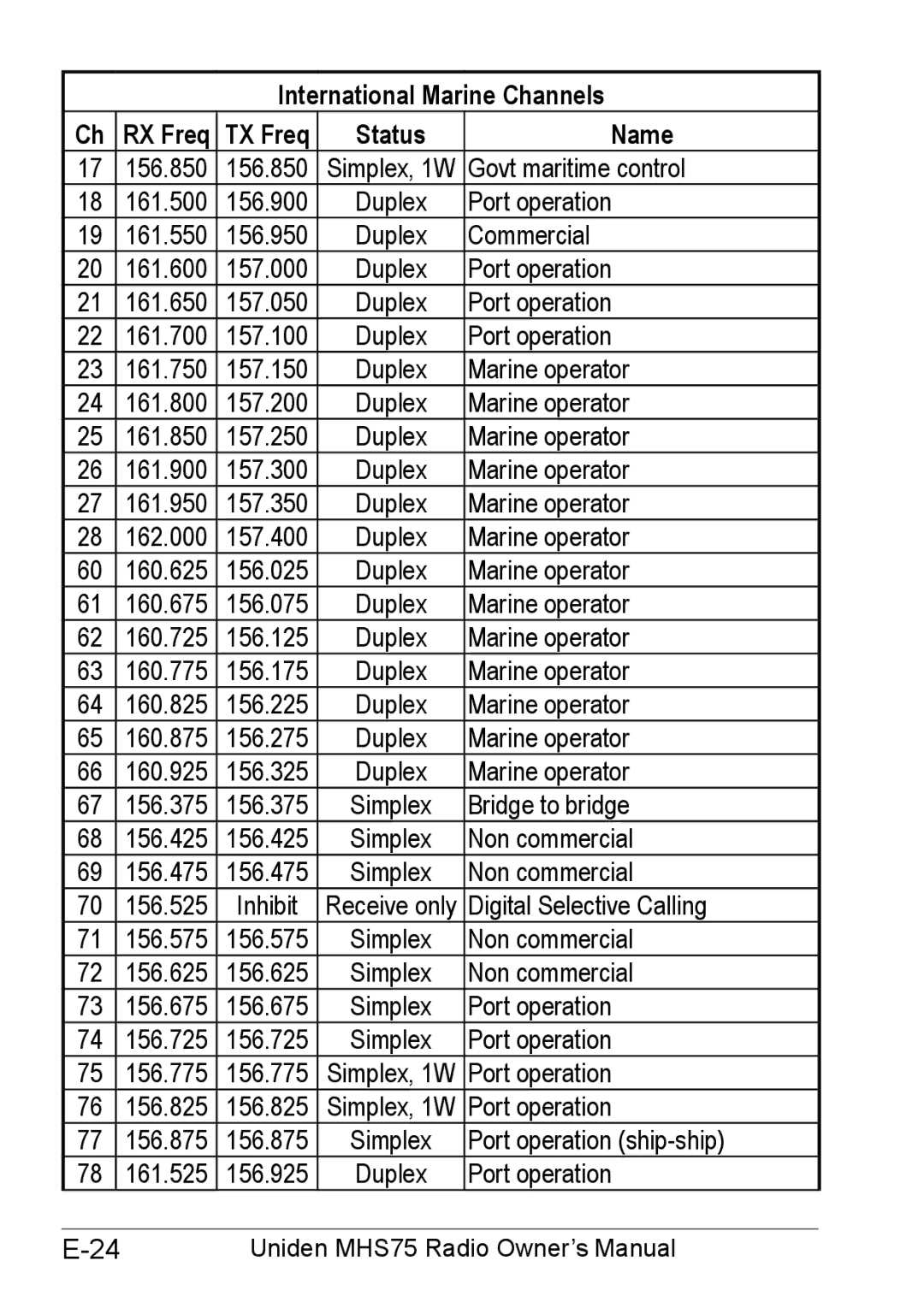 Uniden MHS75 owner manual International Marine Channels RX Freq TX Freq Status Name 