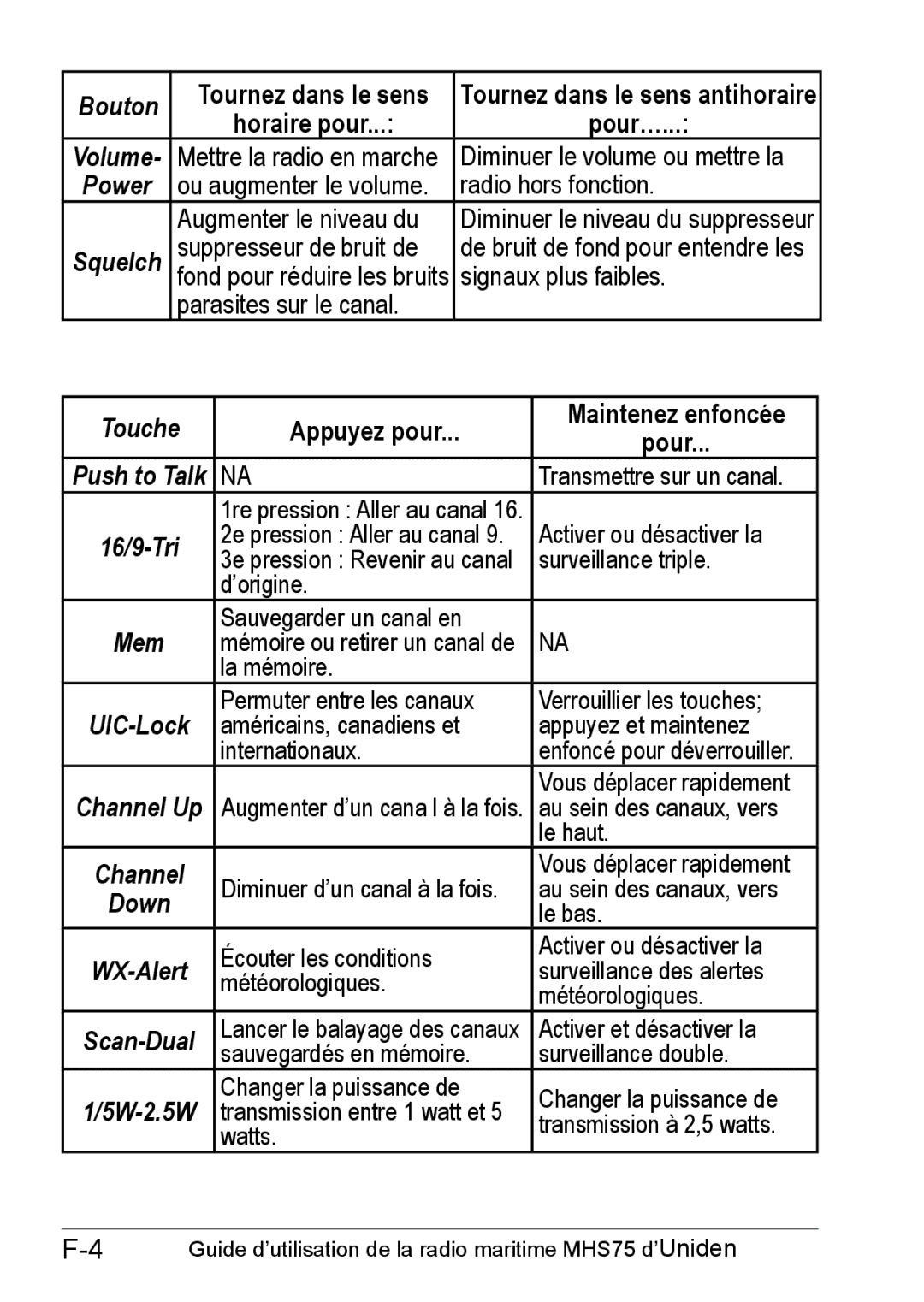 Uniden MHS75 owner manual Bouton, Appuyez pour Maintenez enfoncée Pour 