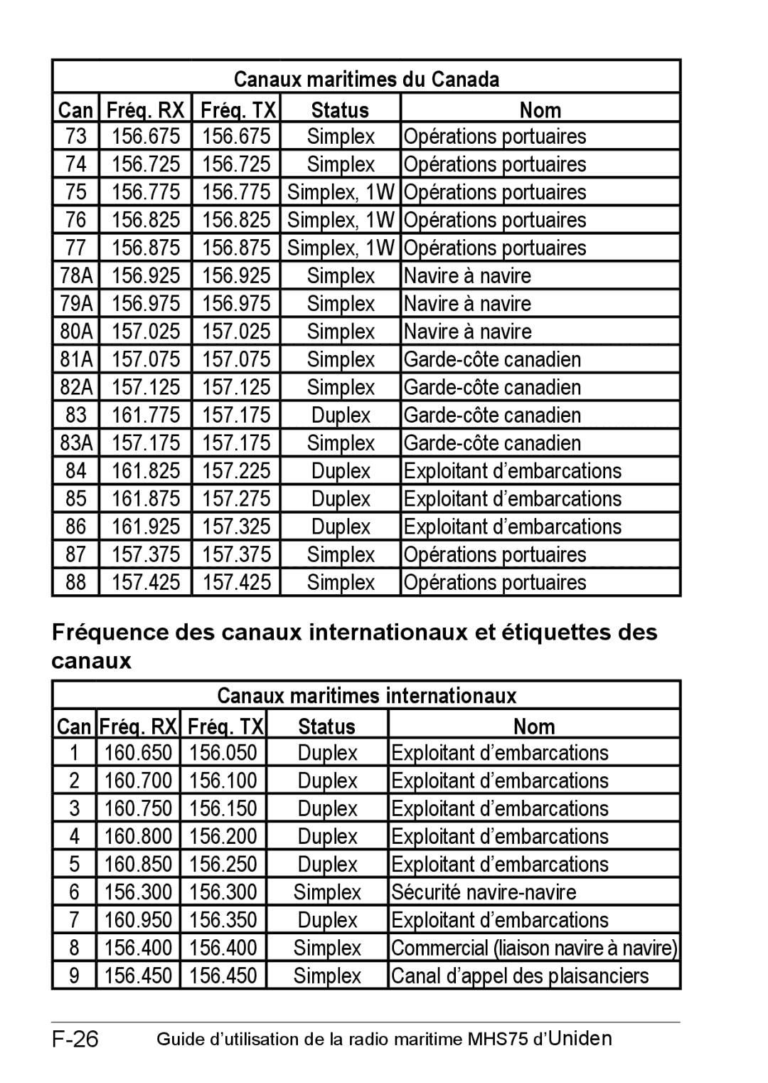 Uniden MHS75 owner manual Simplex Canal d’appel des plaisanciers 