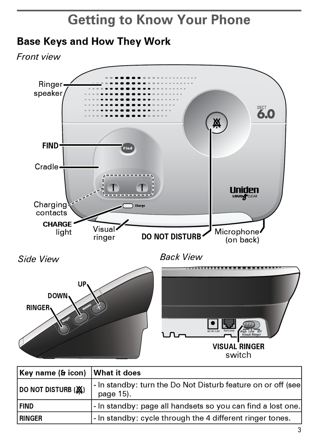 Uniden PS-0035 manual Getting to Know Your Phone, Base Keys and How They Work, Front view, Side View Back View 