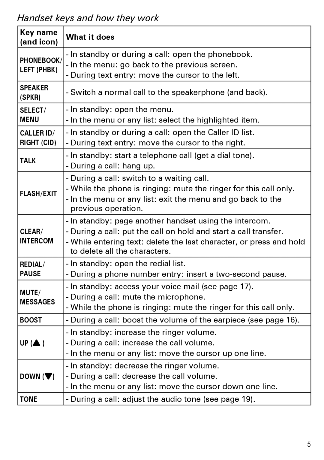 Uniden PS-0035 manual Handset keys and how they work, Key name, Icon 