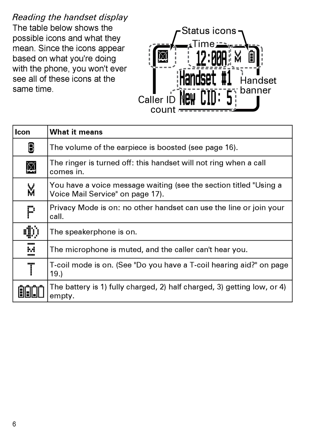 Uniden PS-0035 manual Reading the handset display, Icon What it means 