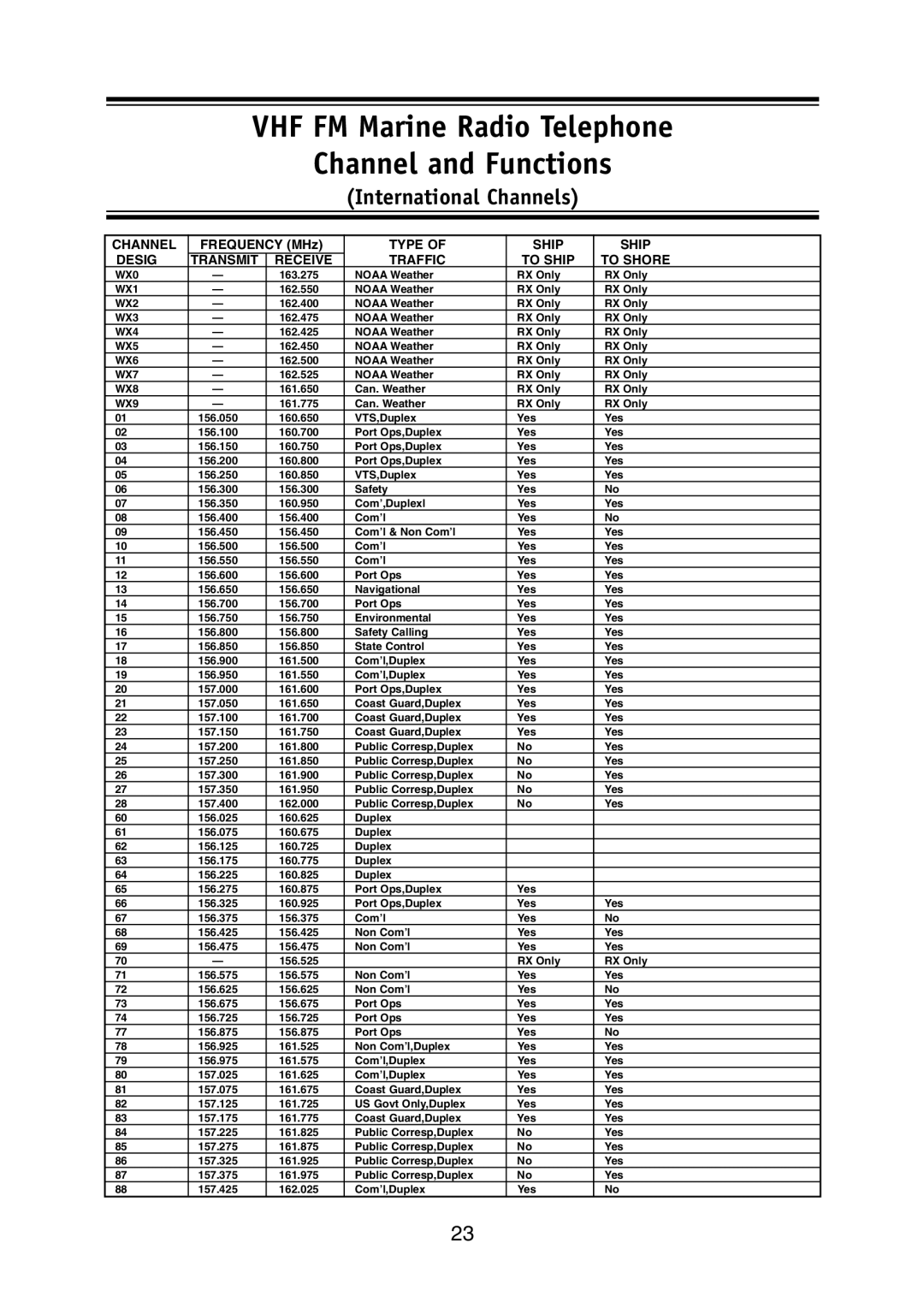 Uniden Solar DSC BK manual International Channels 