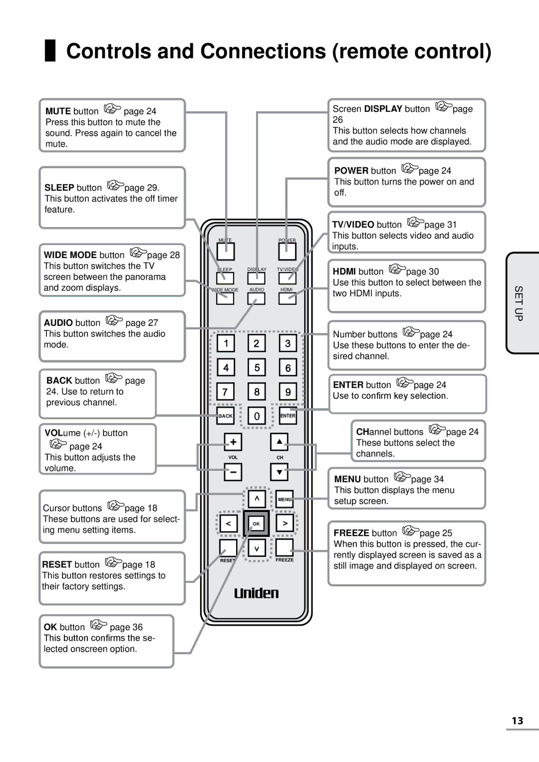 Uniden TL37WRA-B, TL42WRA-B, TL42WRA-W, TL32WRA-B, TL37WRA-W, TL27WRA-B, TL27WRA-W Controls and Connections remote control 