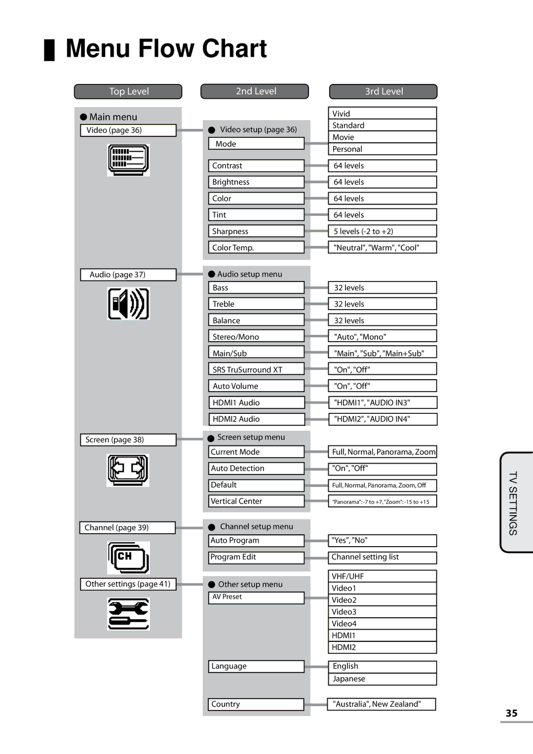 Uniden TL37WRA-W, TL42WRA-B, TL42WRA-W, TL32WRA-B, TL27WRA-B, TL37WRA-B, TL27WRA-W Menu Flow Chart, 2nd Level 3rd Level 