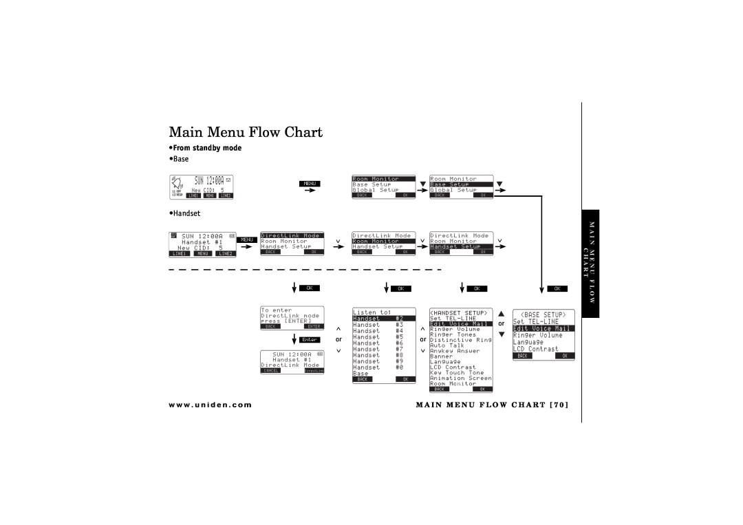 Uniden TRU 8866 Main Menu Flow Chart, From standby mode, w w w . u n i d e n . c o m, M A I N M E N U F L O W C H A R T 7 