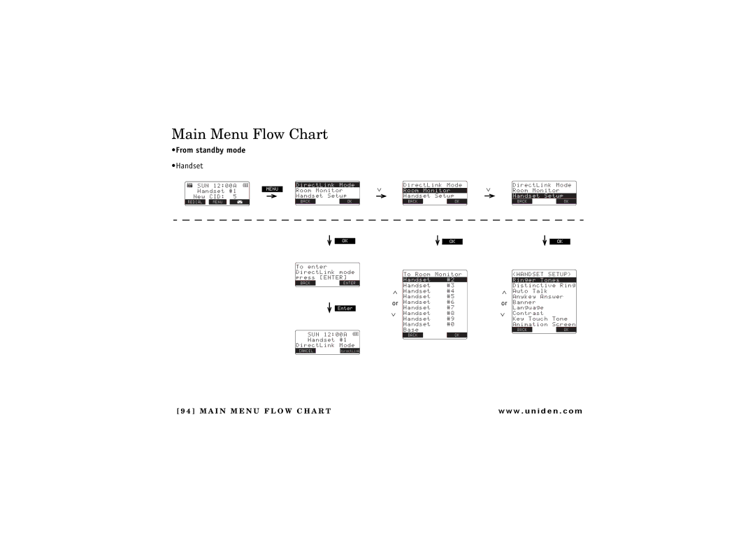 Uniden TRU 8880 owner manual Main Menu Flow Chart, From standby mode 