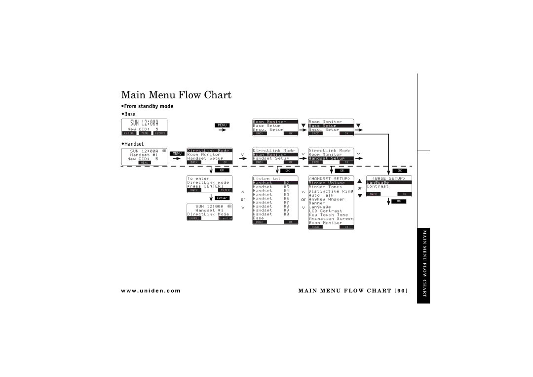 Uniden TRU 8885 owner manual Main Menu Flow Chart, From standby mode 