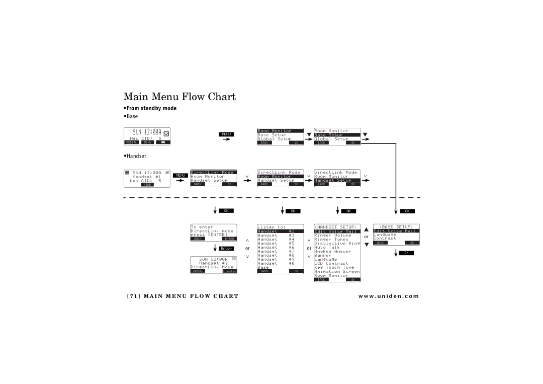 Uniden TRU8865, TRU 8065 owner manual Main Menu Flow Chart, From standby mode 