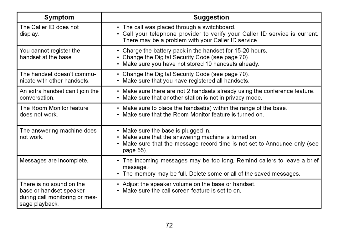 Uniden TRU9485-2, TRU9085 Series, TRU9485Series manual Symptom Suggestion 