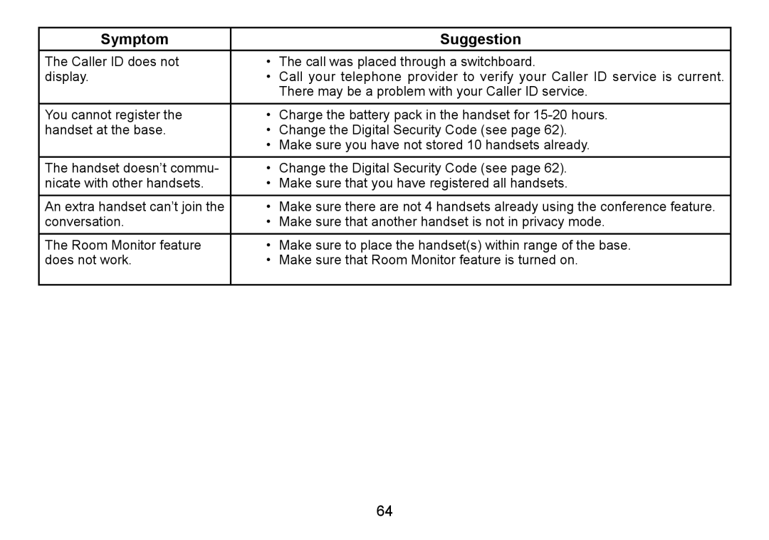 Uniden TRU9466 manual Symptom Suggestion 