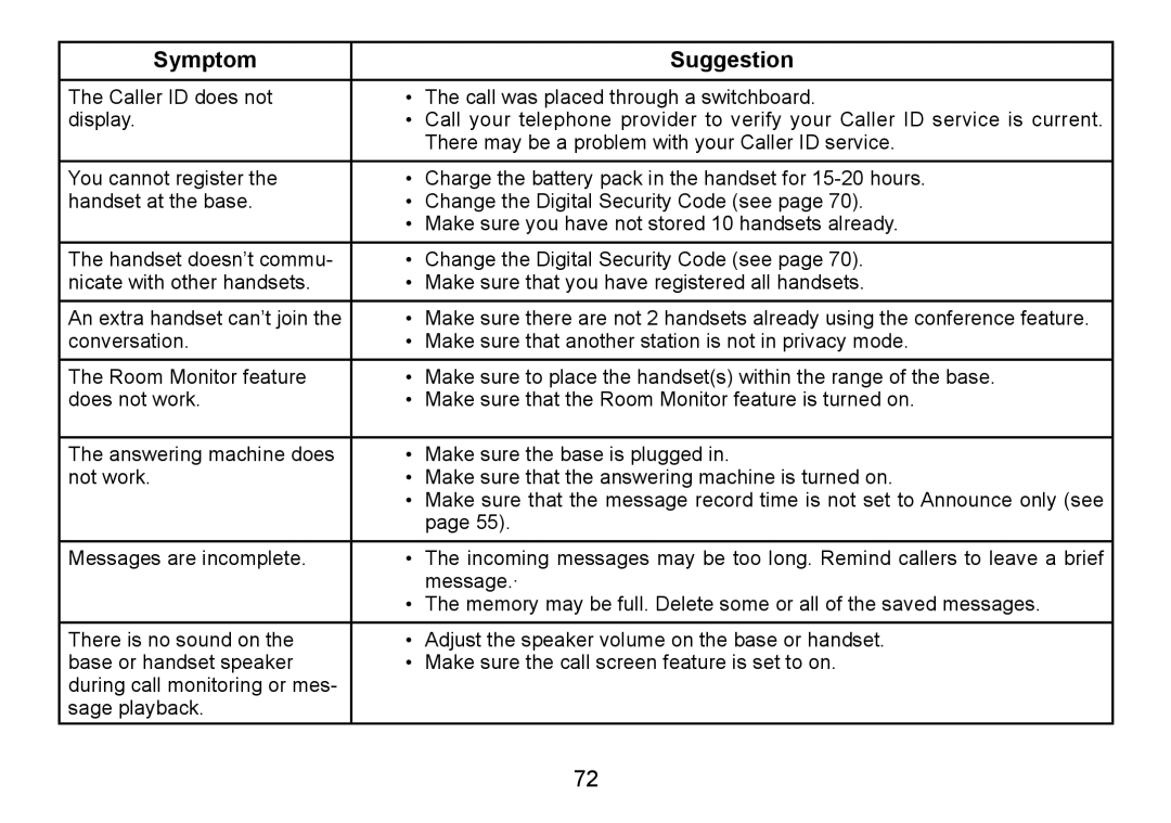 Uniden TRU9485 manual Symptom Suggestion 