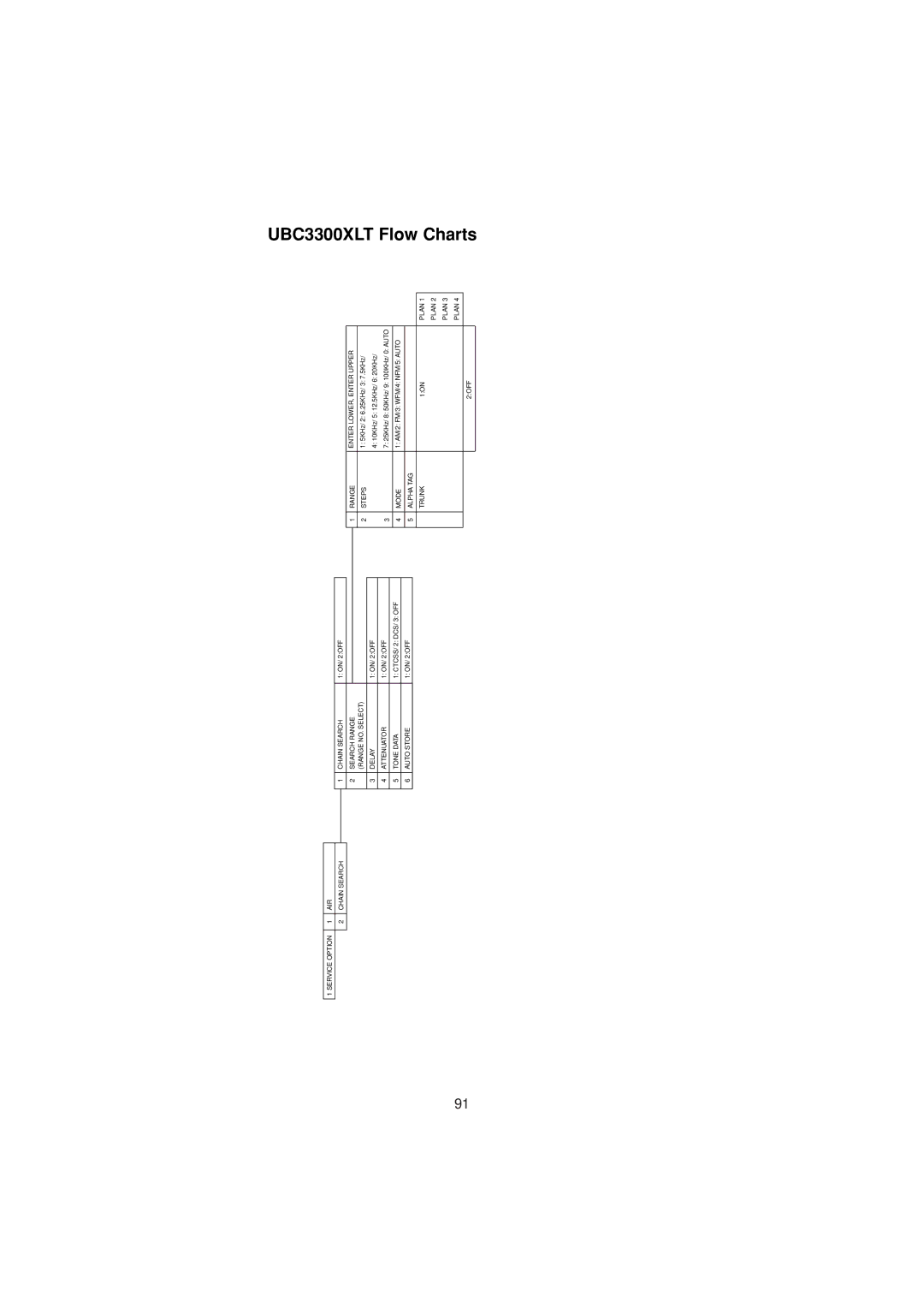 Uniden manual UBC3300XLT Flow Charts 