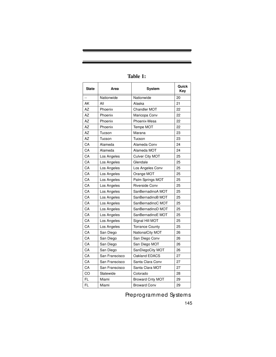 Uniden UBC396T specifications 145 