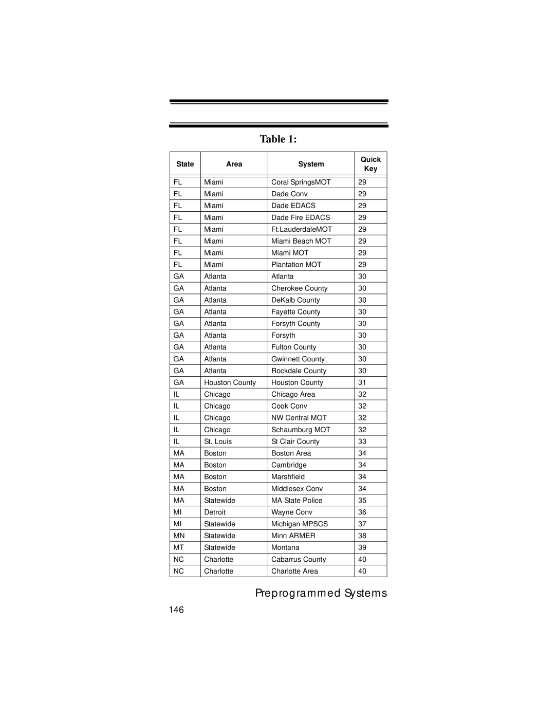 Uniden UBC396T specifications 146 