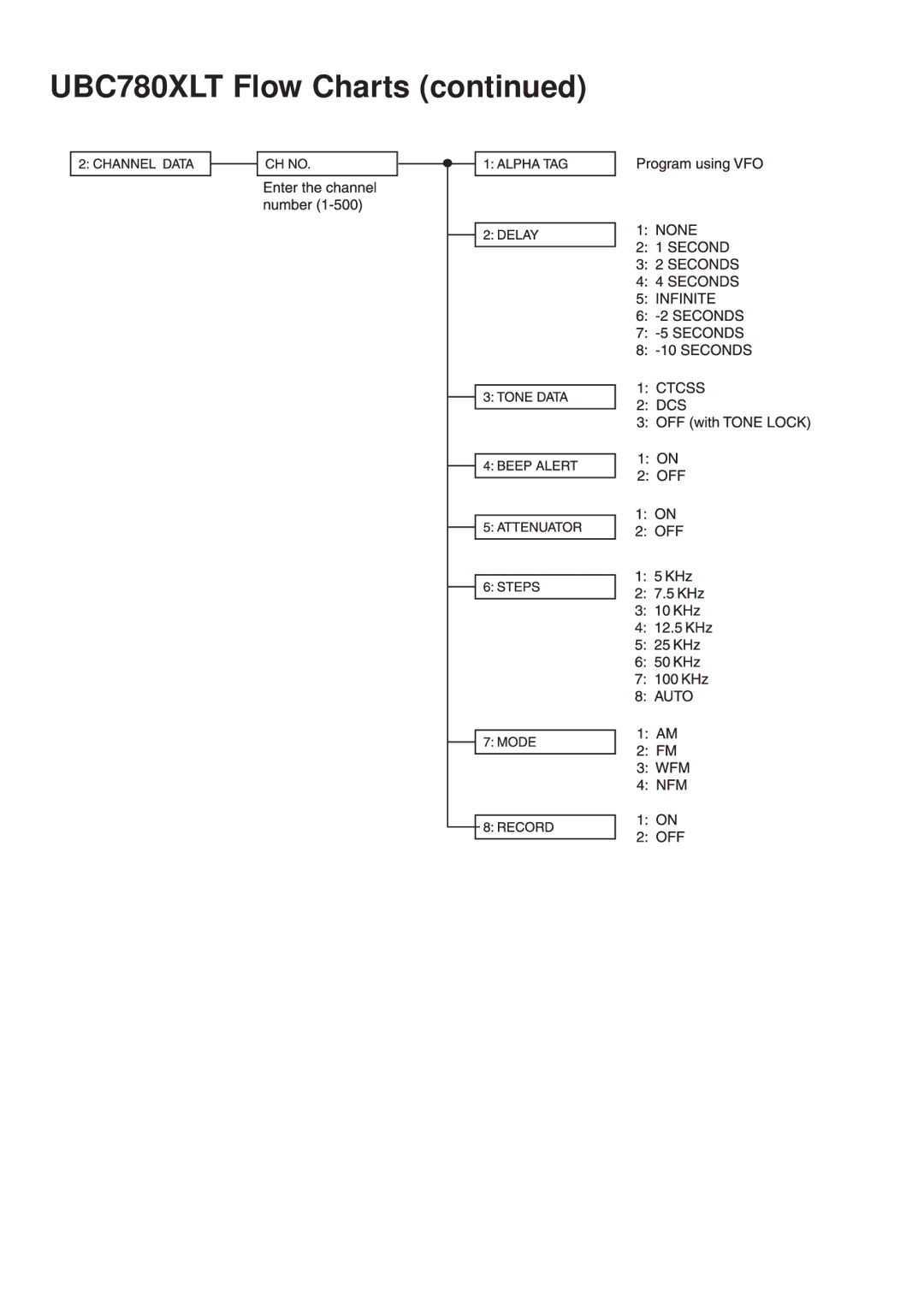 Uniden manual UBC780XLT Flow Charts 