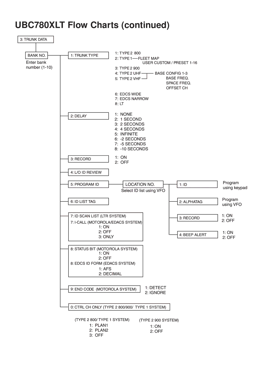 Uniden manual UBC780XLT Flow Charts 