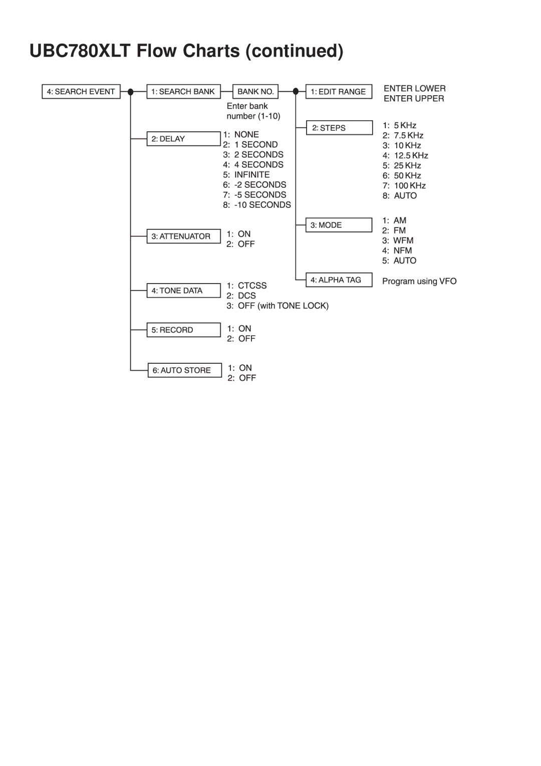 Uniden manual UBC780XLT Flow Charts 