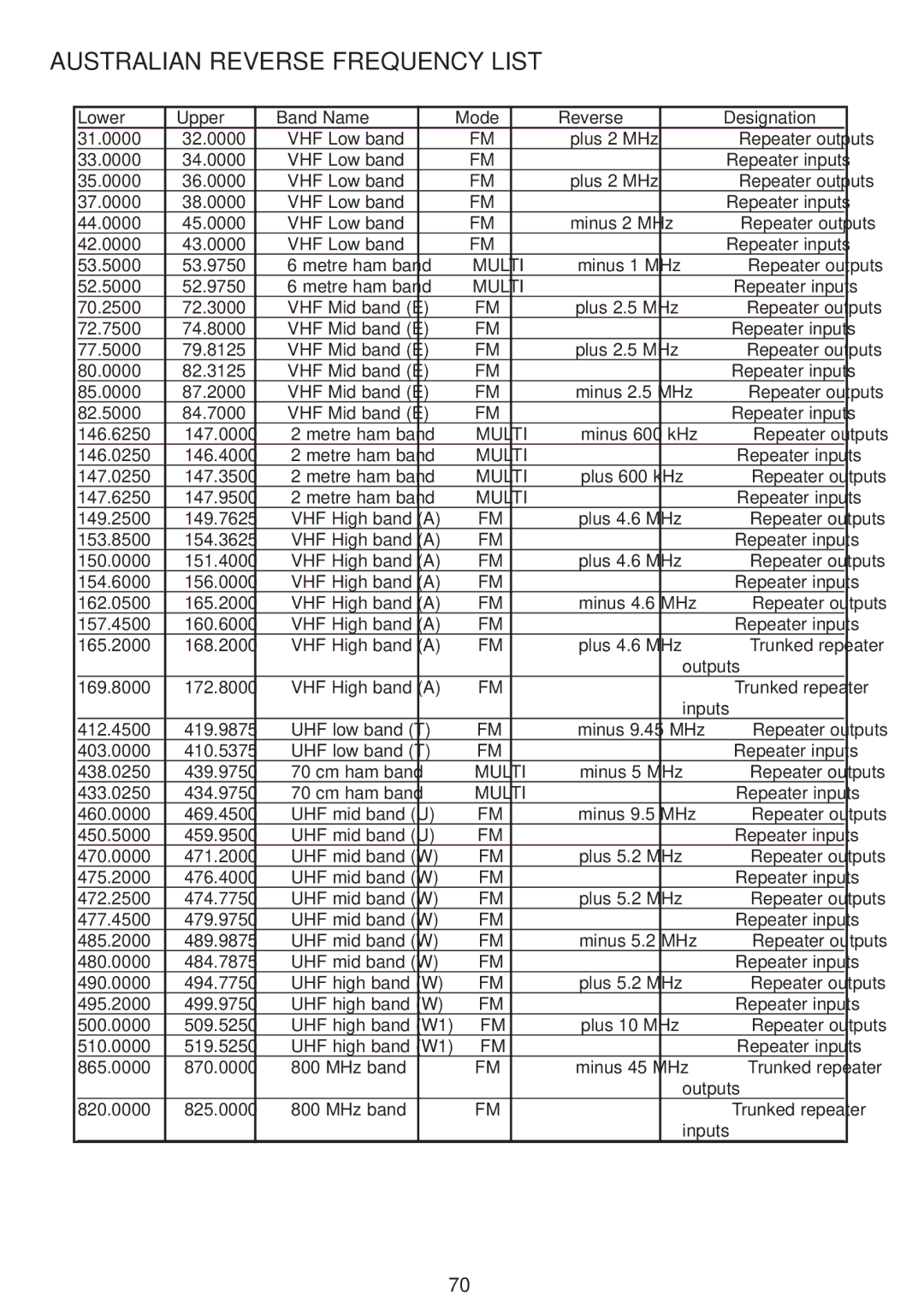 Uniden UBC780XLT manual Australian Reverse Frequency List 