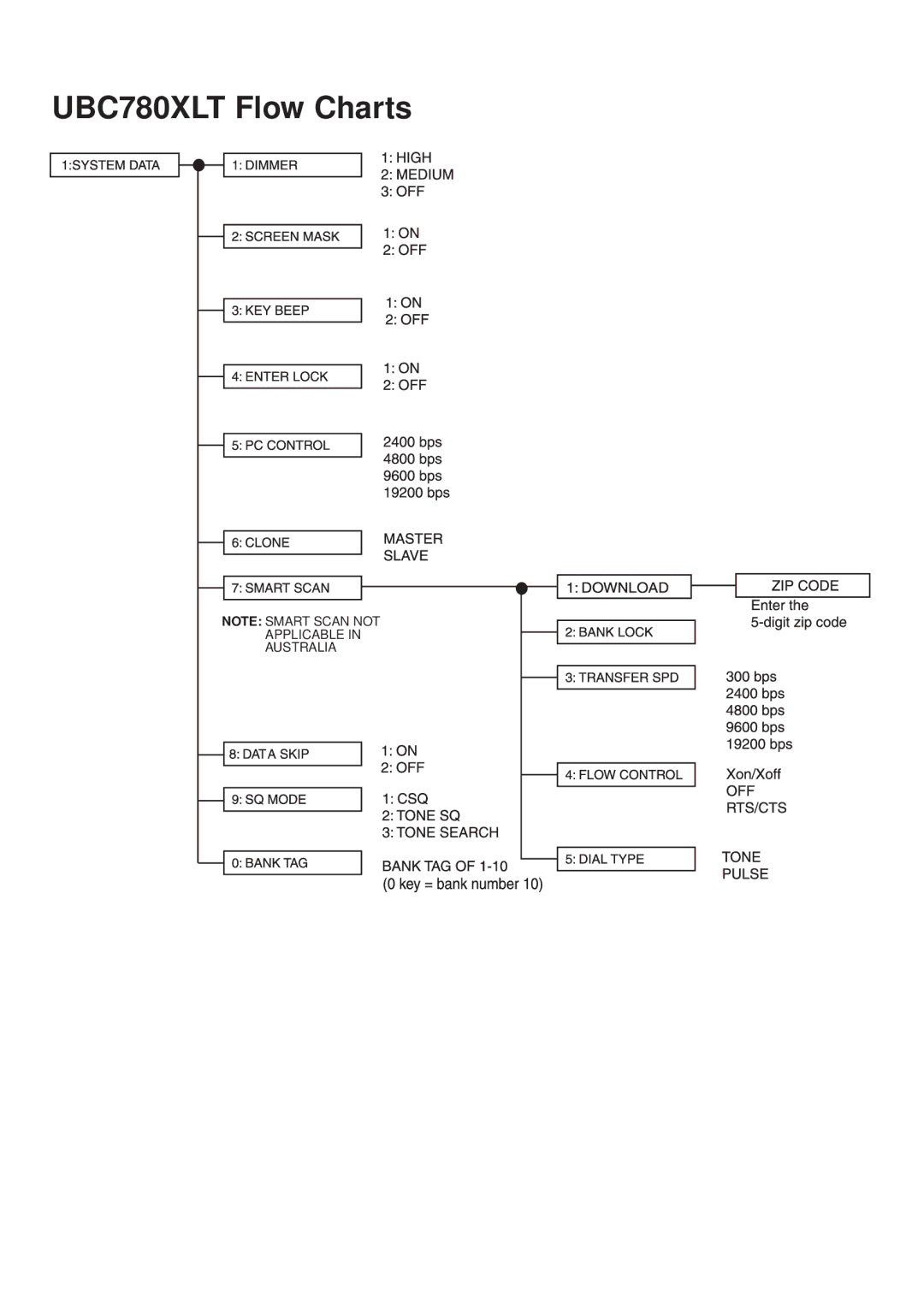 Uniden manual UBC780XLT Flow Charts 