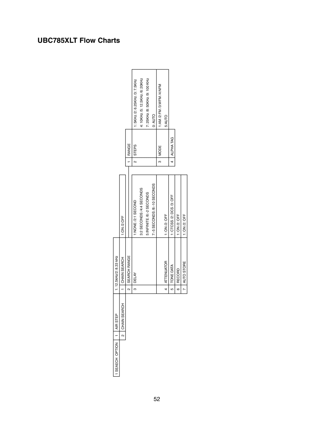 Uniden manual UBC785XLT Flow Charts 