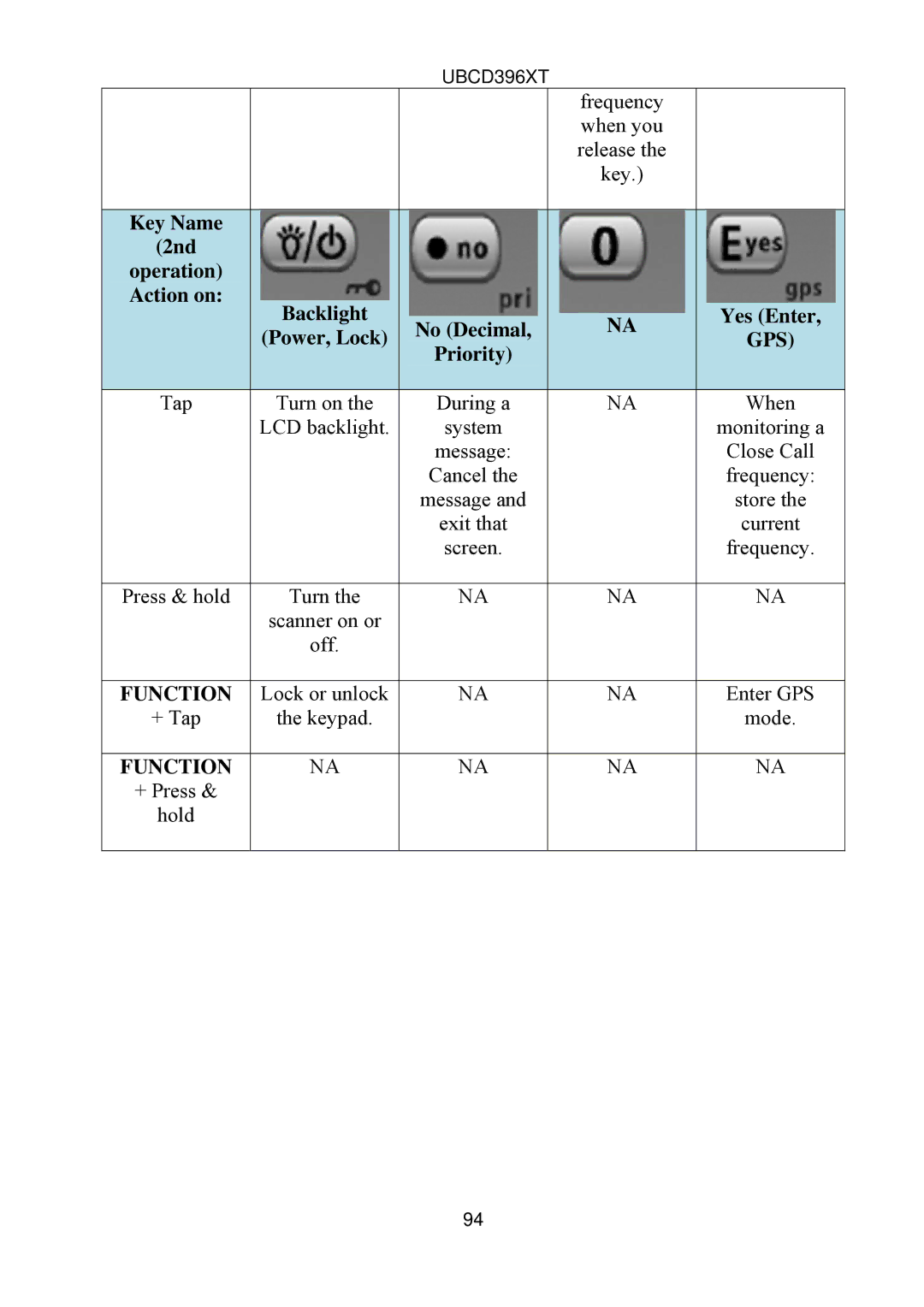 Uniden UBCD396XT owner manual Frequency 