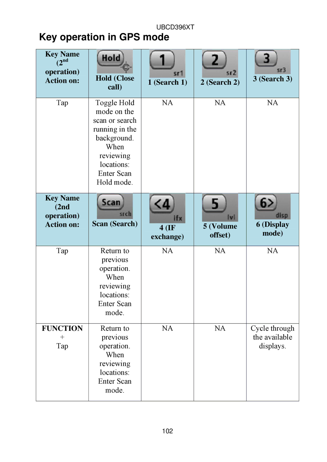 Uniden UBCD396XT owner manual Key operation in GPS mode, 2nd, Action on, Call, Exchange Offset Mode 