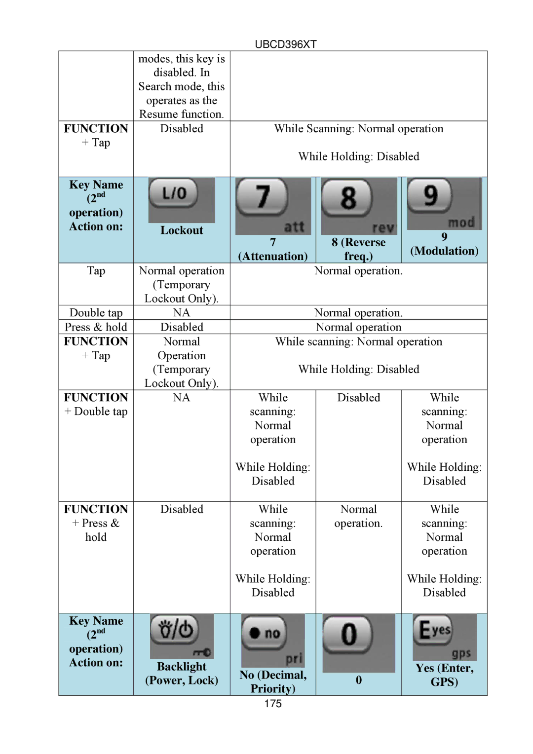 Uniden UBCD396XT owner manual Modes, this key is Disabled. Search mode, this 