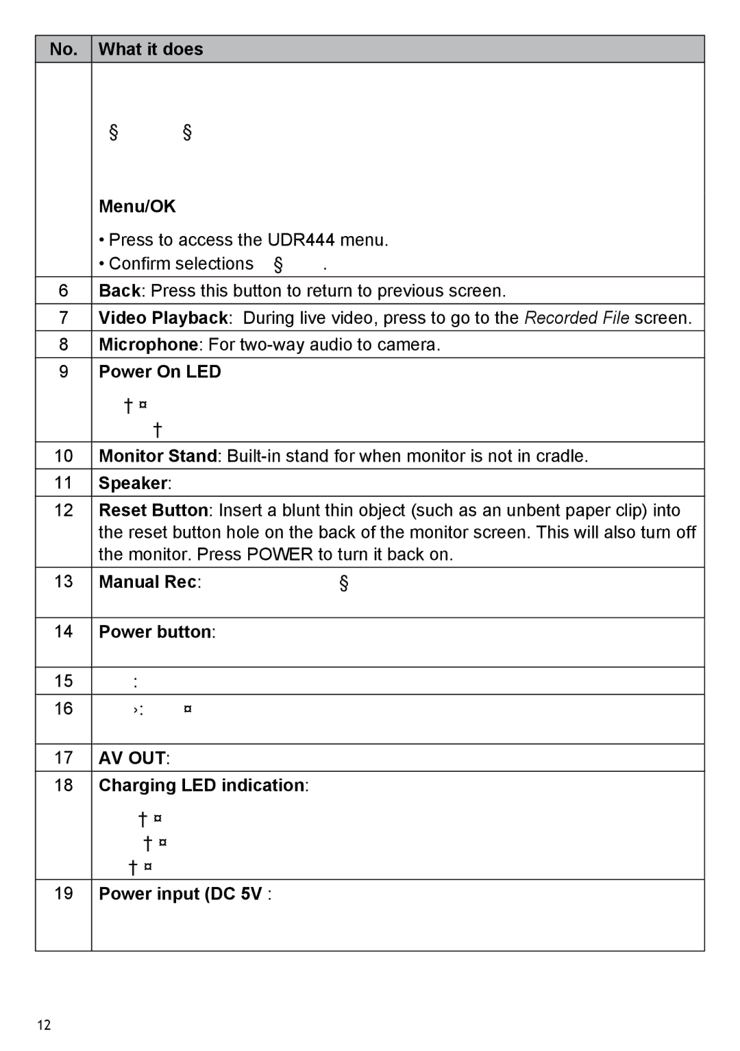 Uniden UDR444 owner manual No. What it does, Menu/OK, Charging LED indication 