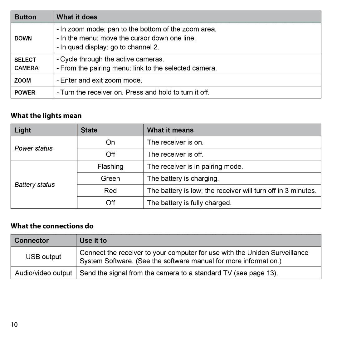 Uniden UDW10055 user manual What the connections do, Connector Use it to 