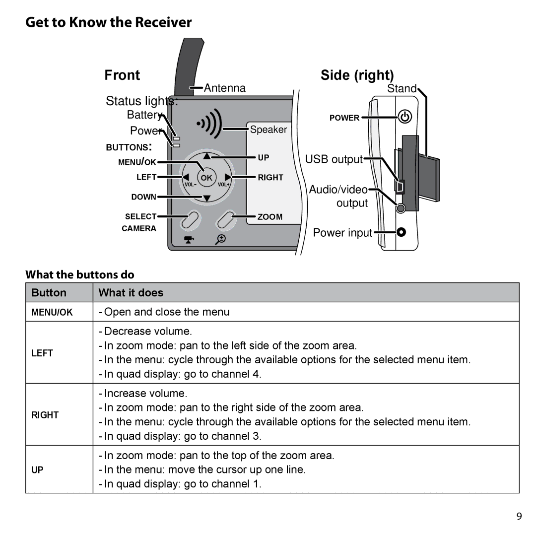 Uniden UDW10055 user manual Get to Know the Receiver, What the buttons do, Button What it does 