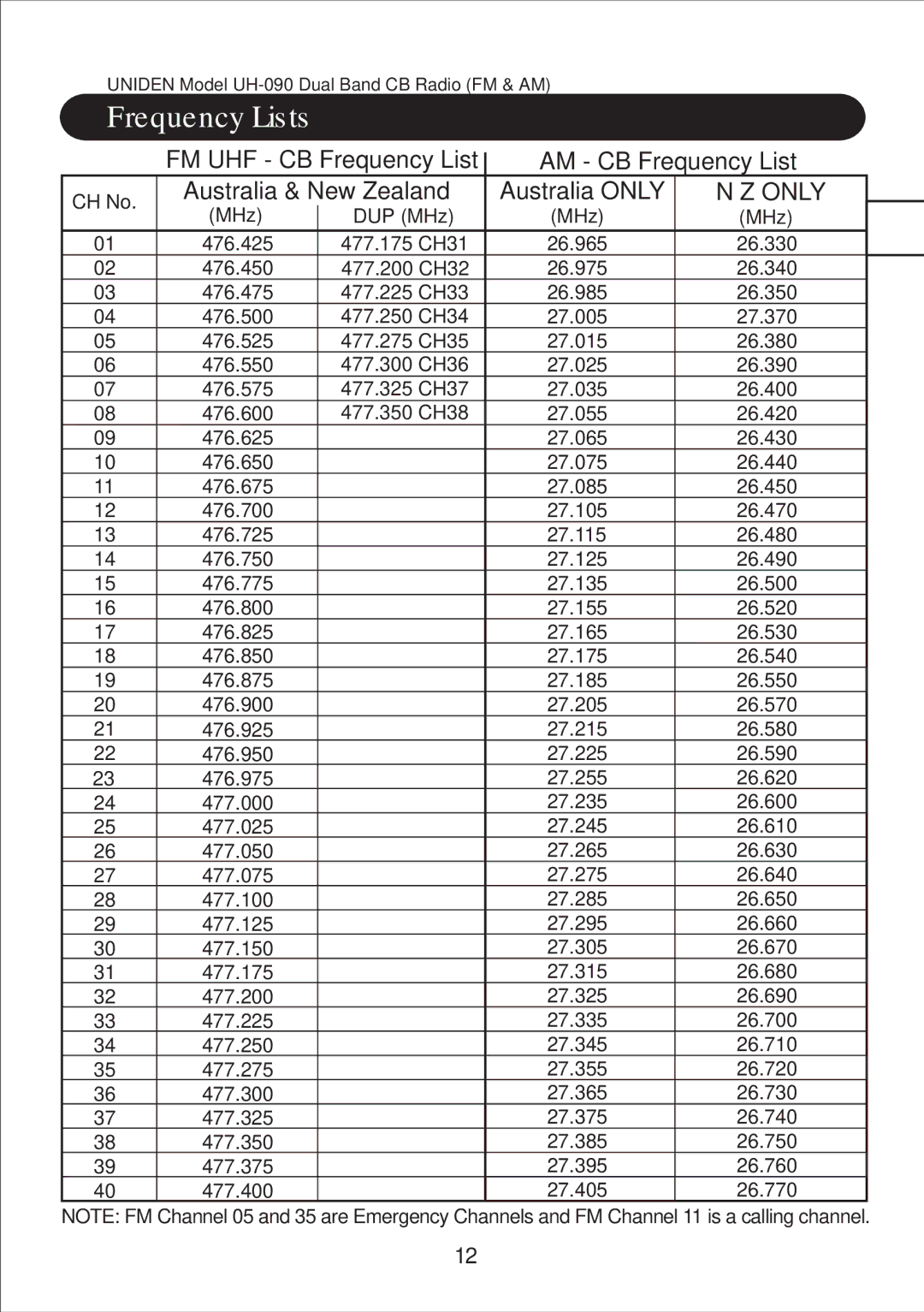 Uniden UH-090 Frequency Lists, FM UHF CB Frequency List AM CB Frequency List, Australia & New Zealand Australia only 