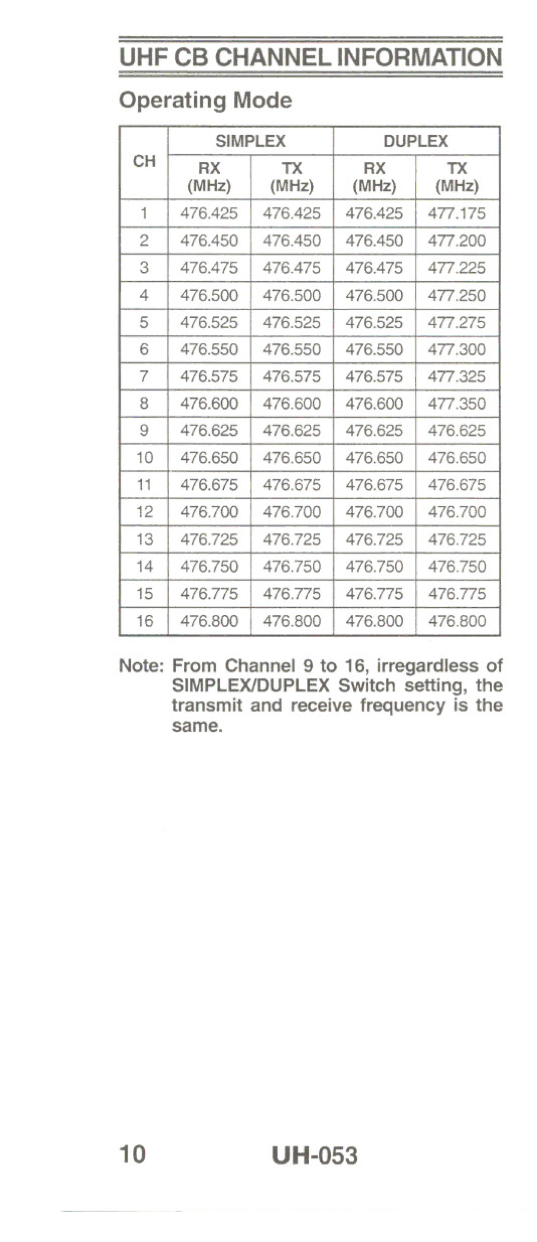 Uniden manual 10UH-O53, Operating Mode, Transmit and receive frequency is the same 