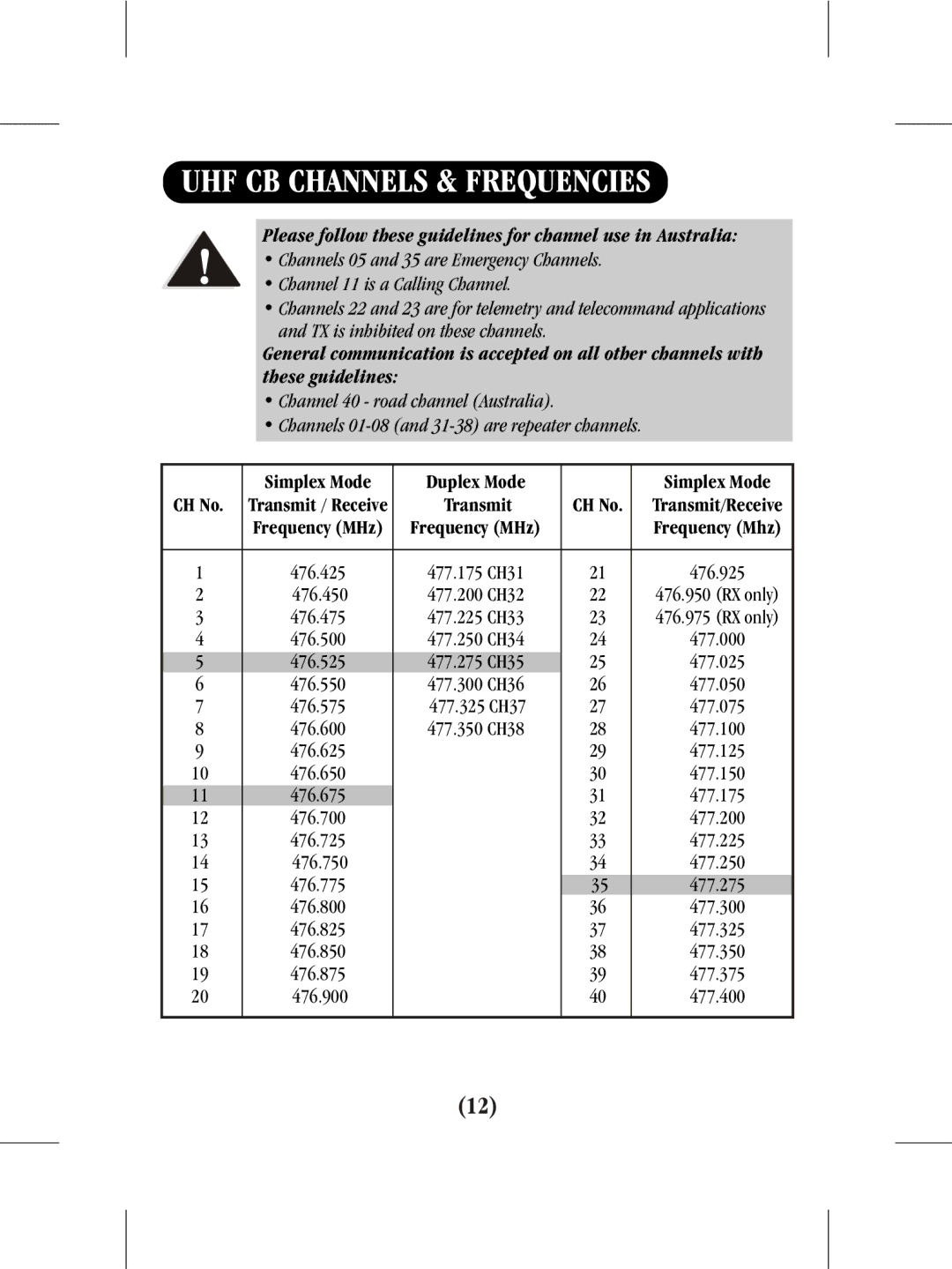 Uniden uh064sx-2 manual UHF CB Channels & Frequencies, Please follow these guidelines for channel use in Australia 