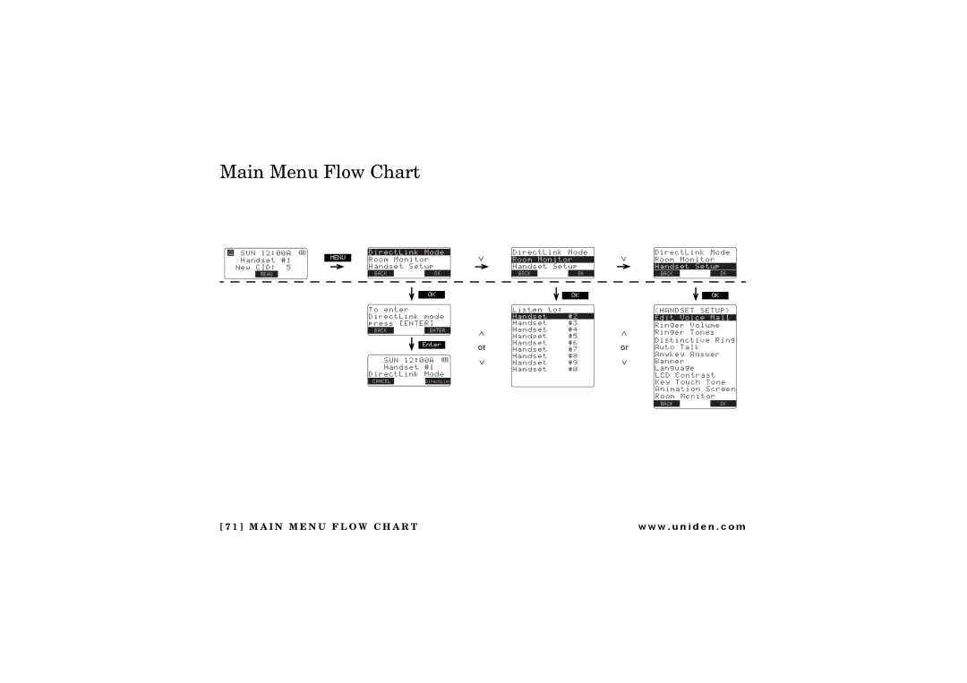 Uniden UIP 160P owner manual Main Menu Flow Chart, Ktgev.Kpm/Qfg 