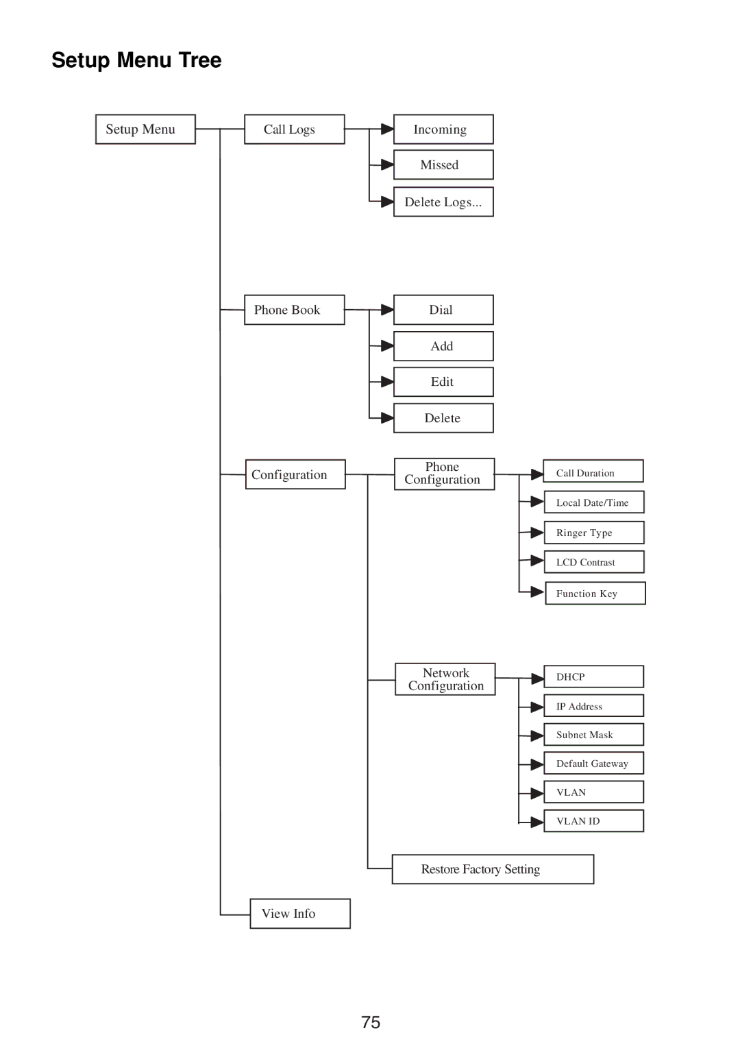 Uniden UIP300 manual Setup Menu Tree 