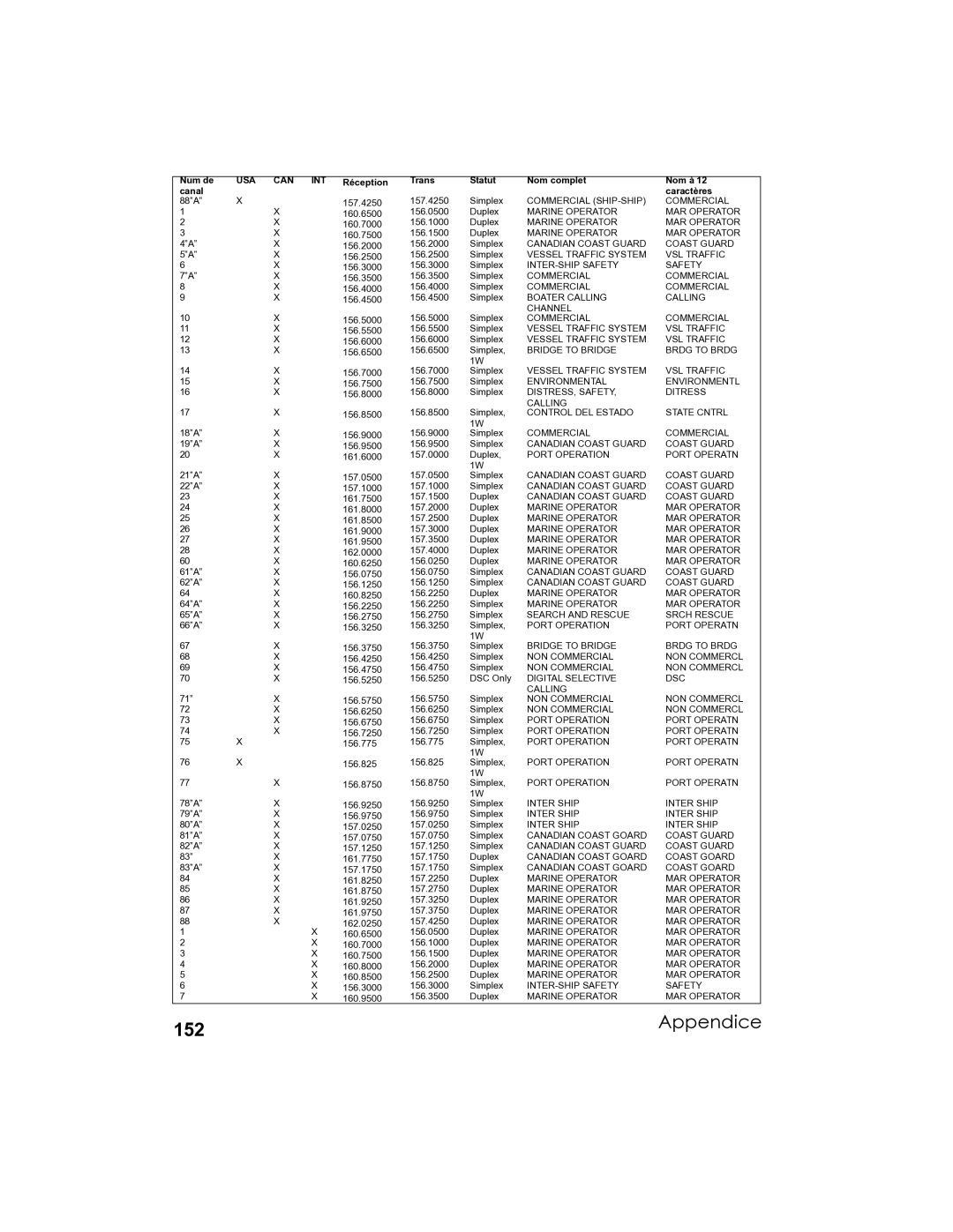 Uniden UM-525 manual 152, Canal 88A 