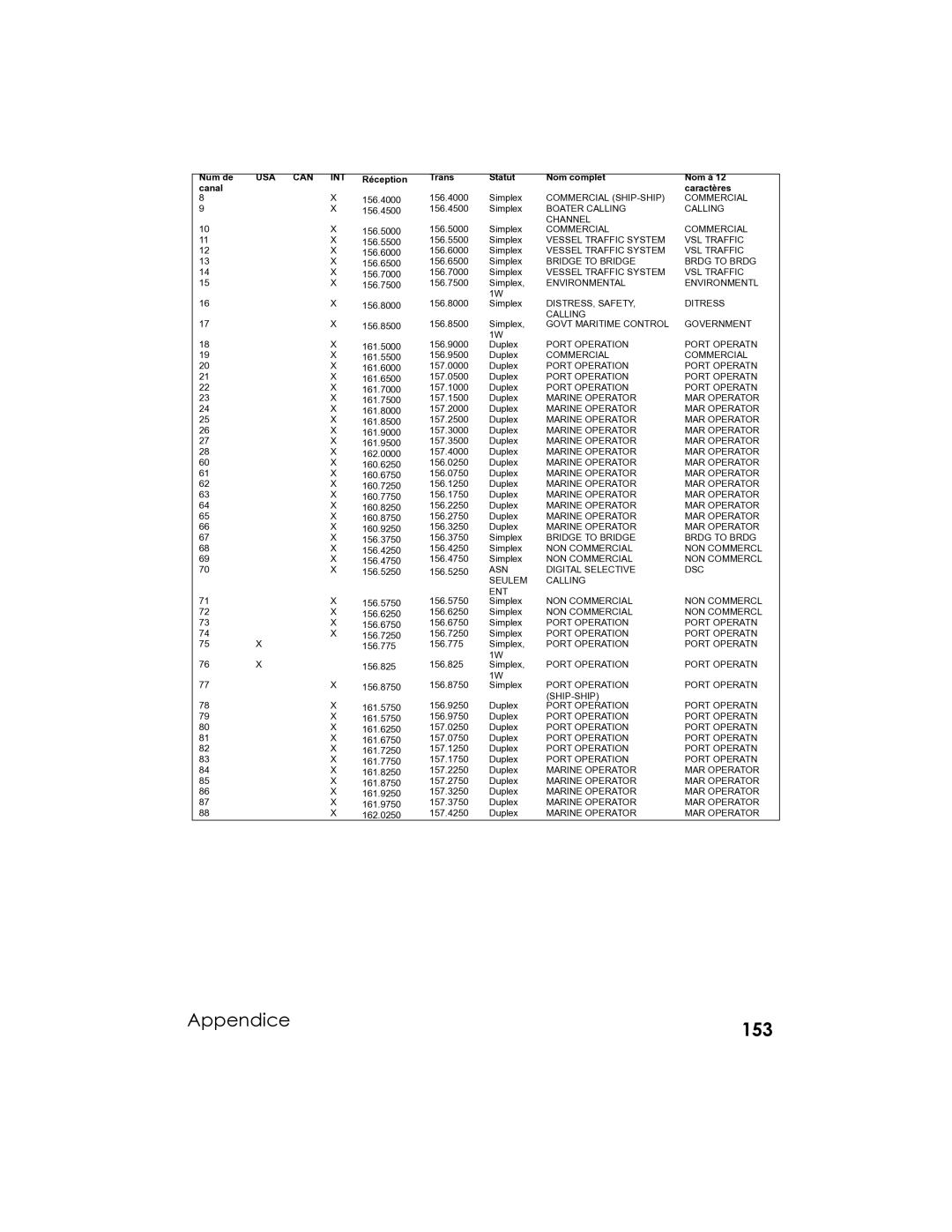 Uniden UM-525 manual Appendice 153 