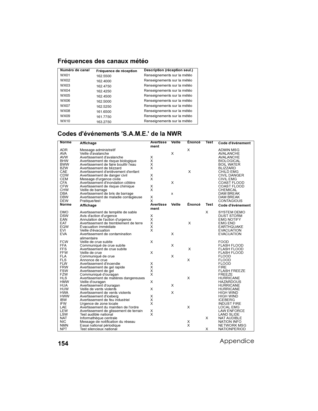 Uniden UM-525 manual Fréquences des canaux météo, Codes dévénements S.A.M.E. de la NWR, 154 