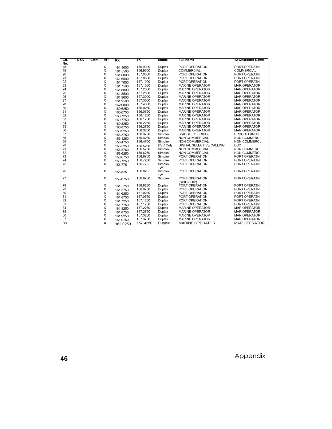 Uniden UM-525 manual Appendix 