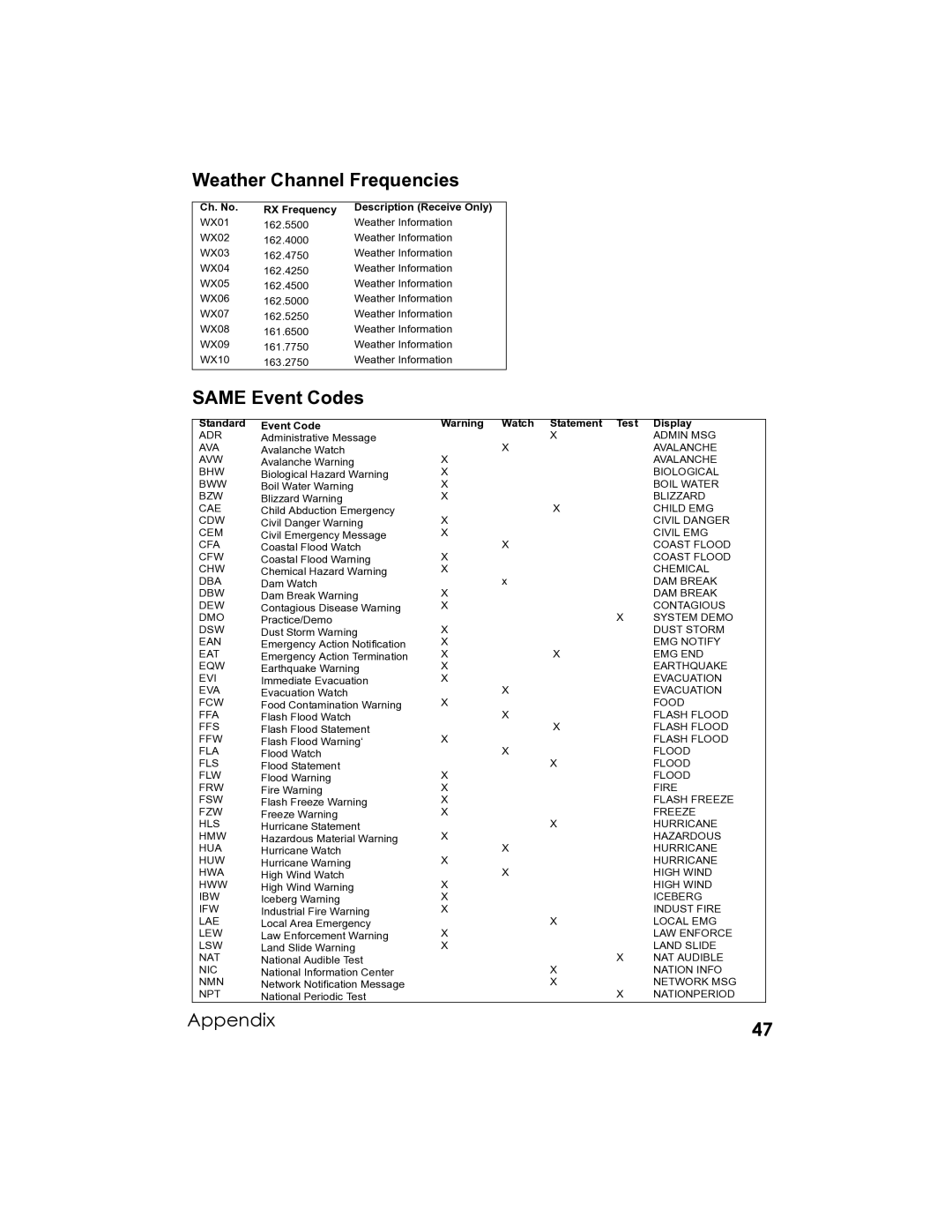 Uniden UM-525 manual Weather Channel Frequencies, Same Event Codes 