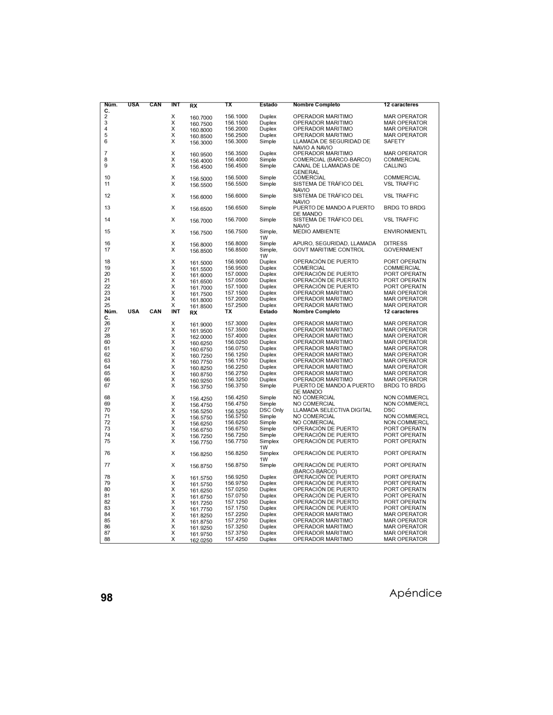 Uniden UM-525 manual Govt Maritime Control Government 