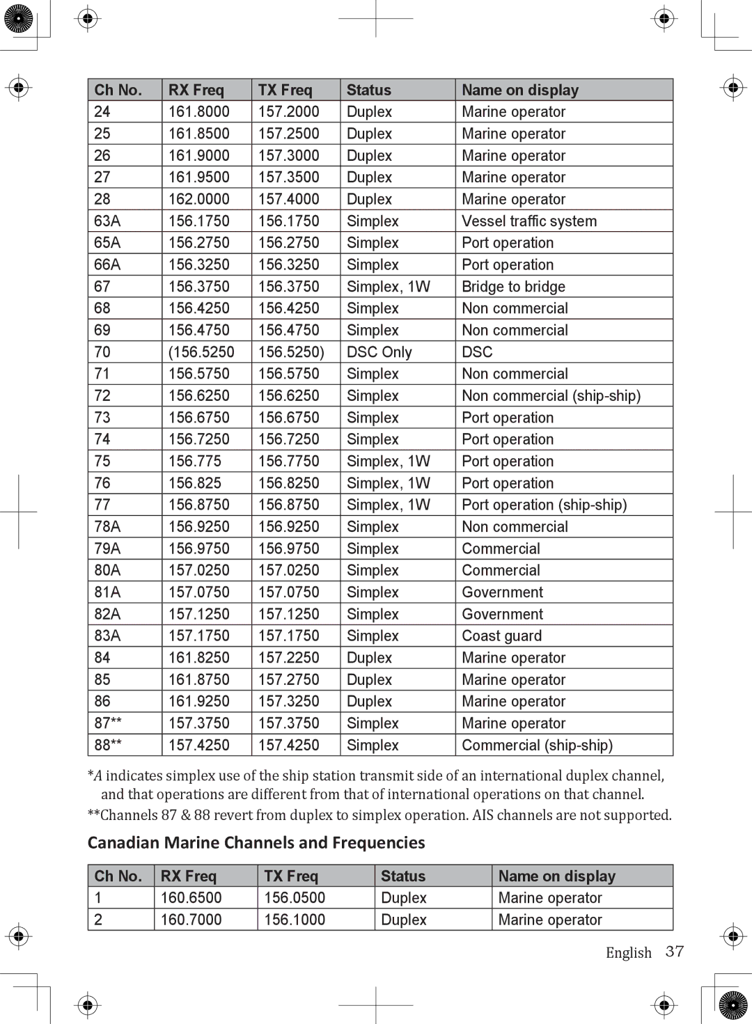 Uniden UM380BK owner manual Canadian Marine Channels and Frequencies 