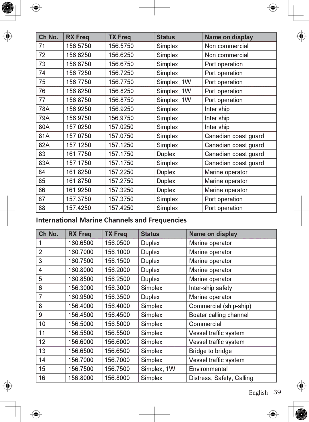 Uniden UM380BK owner manual International Marine Channels and Frequencies 