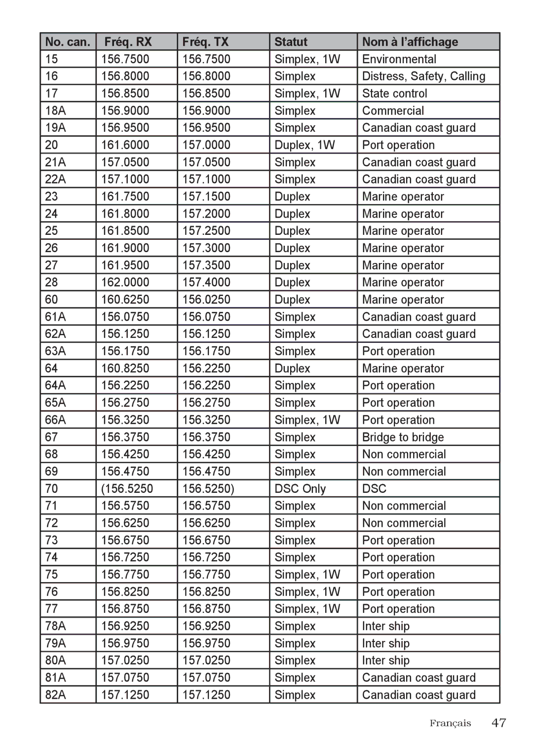 Uniden UM415 owner manual No. can Fréq. RX Fréq. TX Statut Nom à l’affichage 